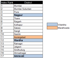 Index Rank for Districts